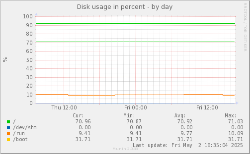 Disk usage in percent