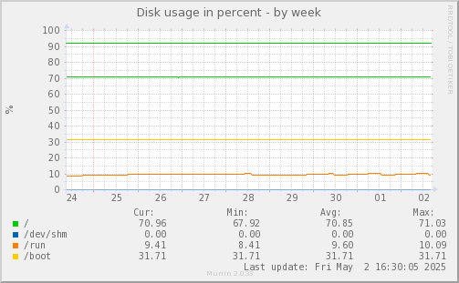 Disk usage in percent