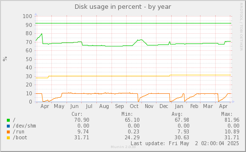 Disk usage in percent