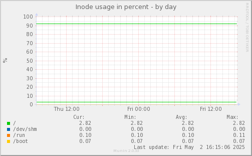 Inode usage in percent