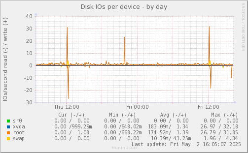 Disk IOs per device