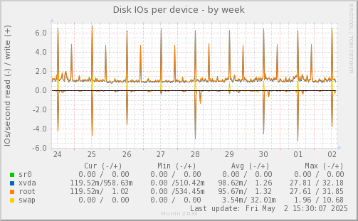 Disk IOs per device