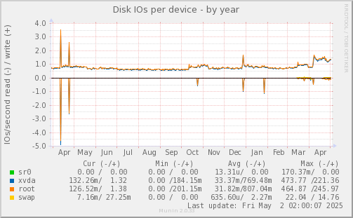 Disk IOs per device