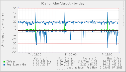 IOs for /dev/cl/root