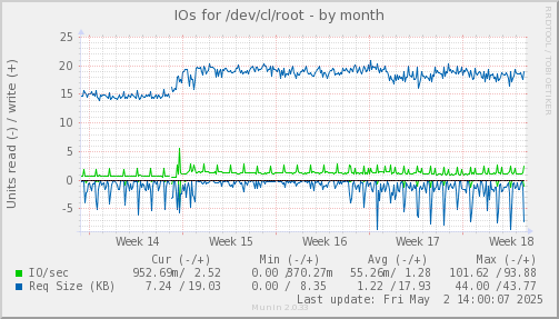 IOs for /dev/cl/root