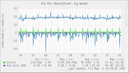 IOs for /dev/cl/root