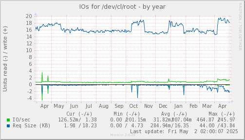 IOs for /dev/cl/root