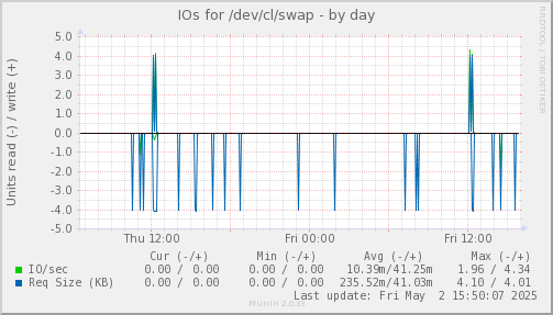 IOs for /dev/cl/swap