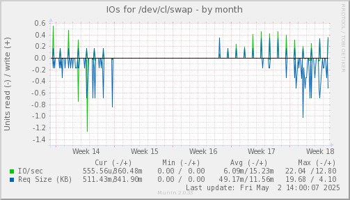 IOs for /dev/cl/swap