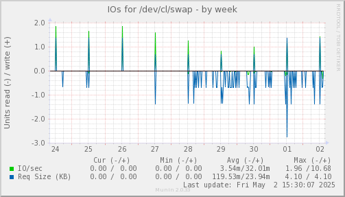 IOs for /dev/cl/swap