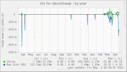 IOs for /dev/cl/swap