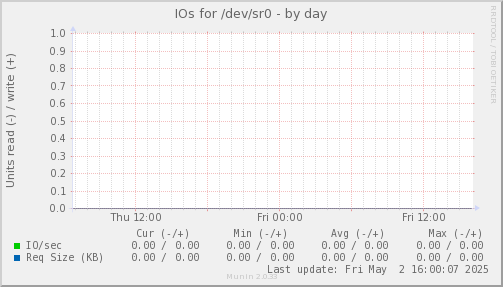 IOs for /dev/sr0