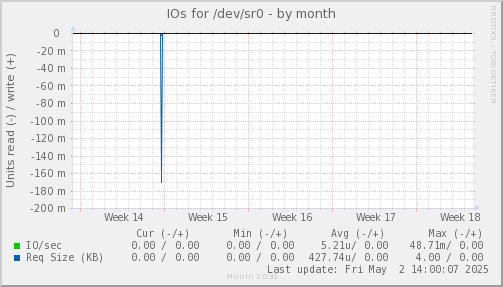 IOs for /dev/sr0
