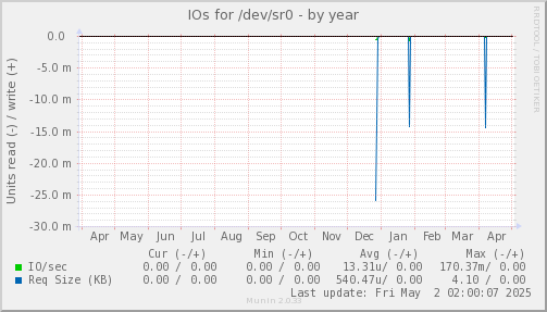 IOs for /dev/sr0