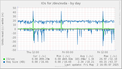 IOs for /dev/xvda