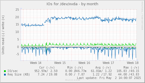 IOs for /dev/xvda