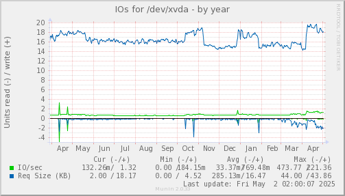 IOs for /dev/xvda