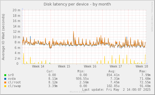 Disk latency per device