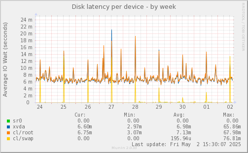 Disk latency per device
