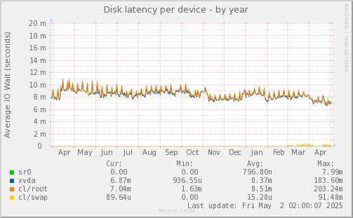 Disk latency per device