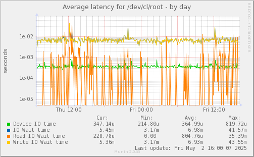 Average latency for /dev/cl/root
