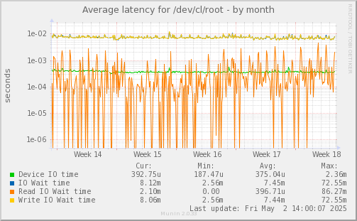 Average latency for /dev/cl/root