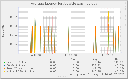 Average latency for /dev/cl/swap