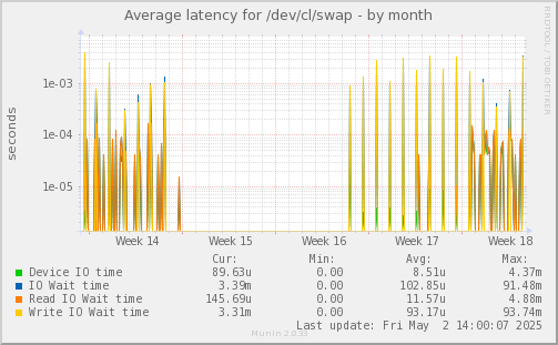 Average latency for /dev/cl/swap