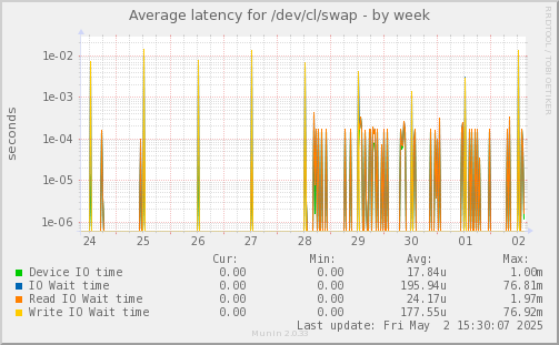 Average latency for /dev/cl/swap