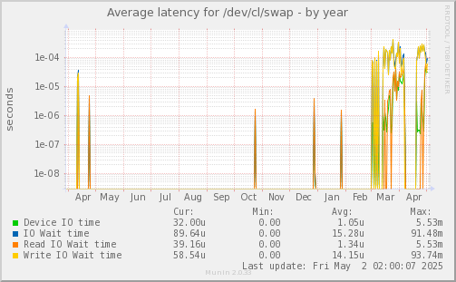 Average latency for /dev/cl/swap