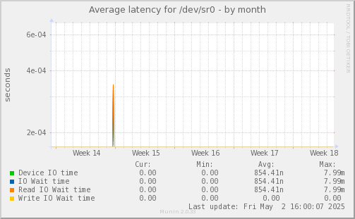 Average latency for /dev/sr0