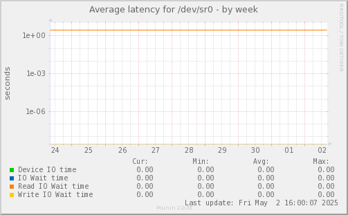 Average latency for /dev/sr0