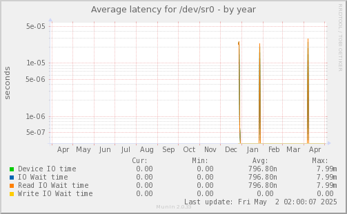 Average latency for /dev/sr0