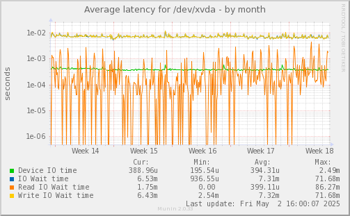 Average latency for /dev/xvda