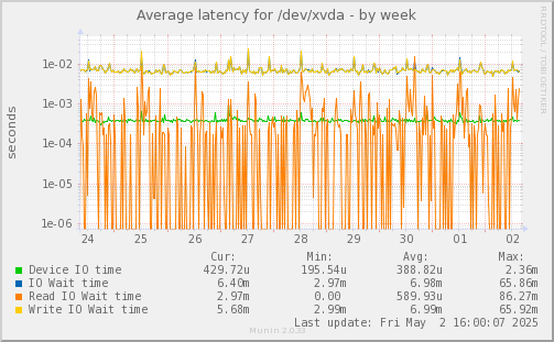 Average latency for /dev/xvda
