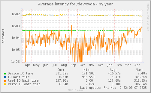 Average latency for /dev/xvda