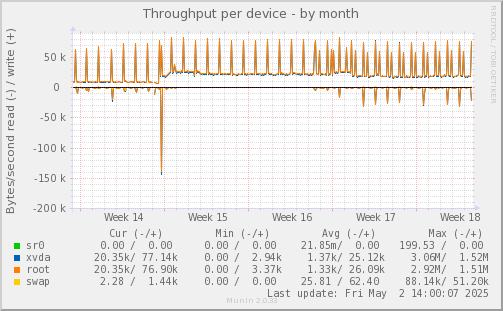 Throughput per device