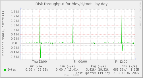 Disk throughput for /dev/cl/root