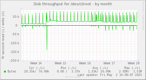 Disk throughput for /dev/cl/root