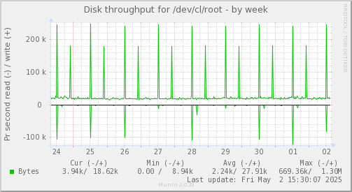Disk throughput for /dev/cl/root