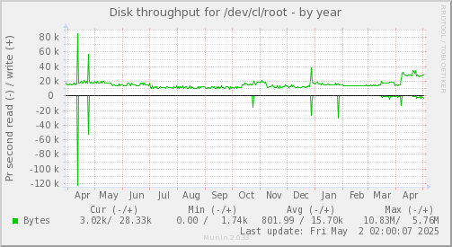 Disk throughput for /dev/cl/root
