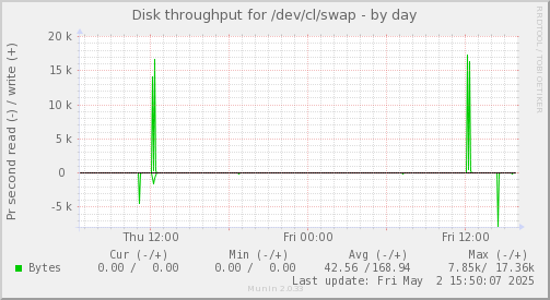 Disk throughput for /dev/cl/swap