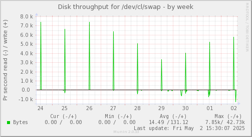 Disk throughput for /dev/cl/swap