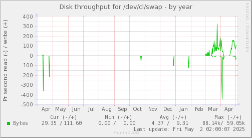 Disk throughput for /dev/cl/swap