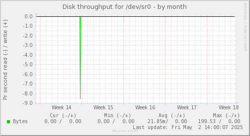 Disk throughput for /dev/sr0