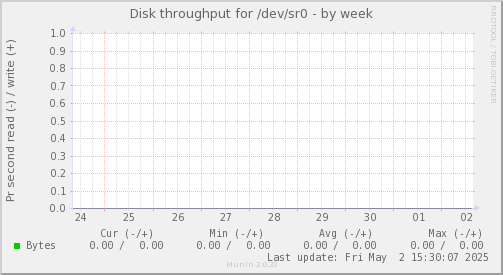 Disk throughput for /dev/sr0