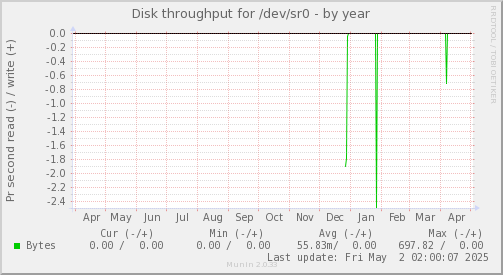Disk throughput for /dev/sr0