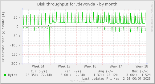 Disk throughput for /dev/xvda