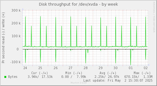 Disk throughput for /dev/xvda