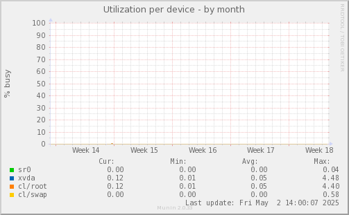 Utilization per device